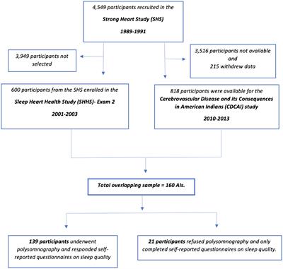 Mid-life sleep is associated with cognitive performance later in life in aging American Indians: data from the Strong Heart Study